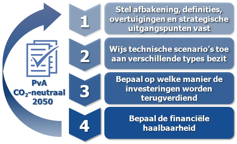plan van aanpak corporaties verduurzaming