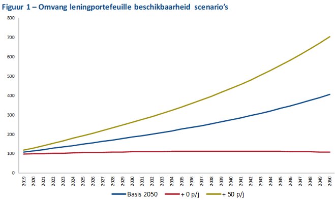 Beschikbaarheid en verduurzaming basisscenario