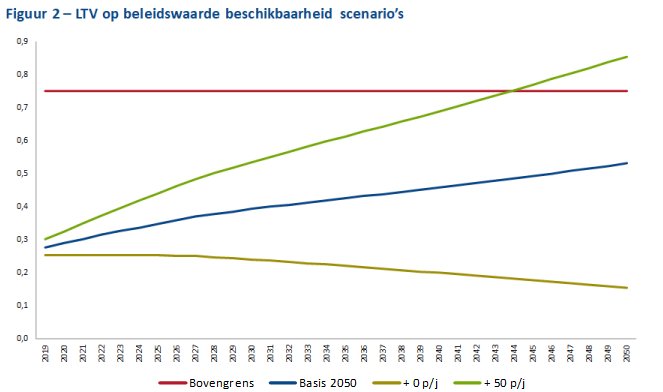 Beschikbaarheid en verduurzaming LtV-ratio