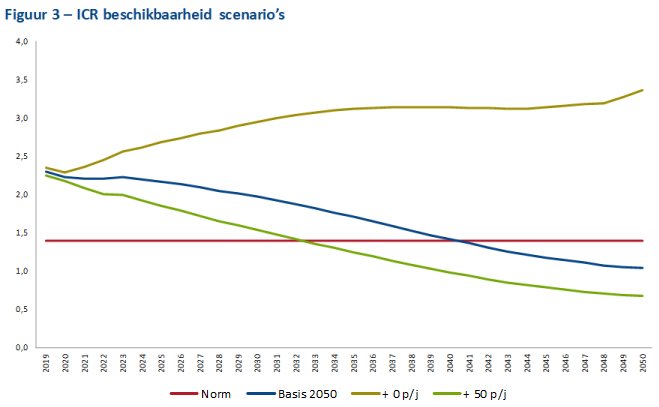 Beschikbaarheid en verduurzaming ICR