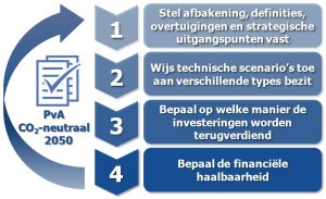 stap voor stap verduurzaming woningcorporatie