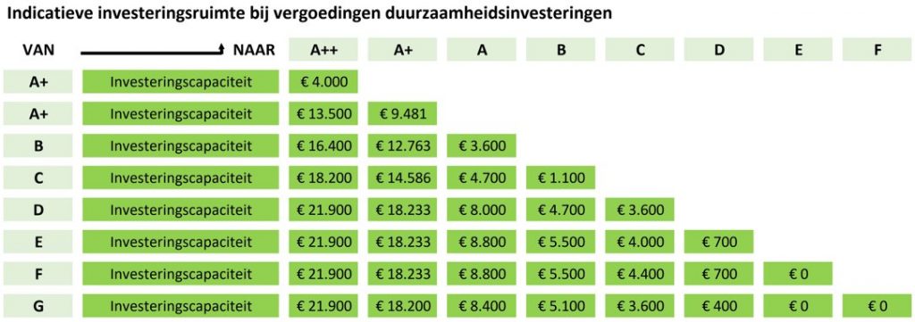 Indicatieve investeringsruimte bij vergoedingen duurzaamheidsinvesteringen