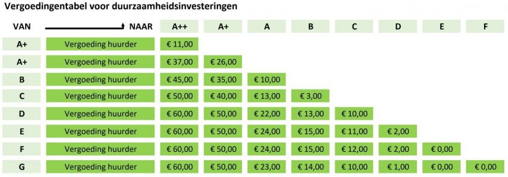 vergoedingentabel voor duurzaamheidsinvesteringen sociaal huurakkoord