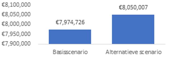Contante waarde huurkasstromen per scenario