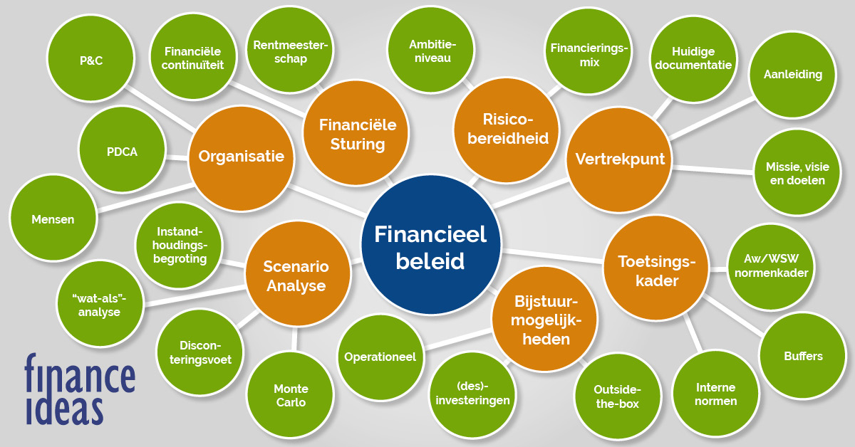 Mindmap financieel beleid
