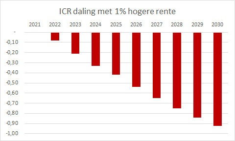 ICR daling met 1 procent hogere rente