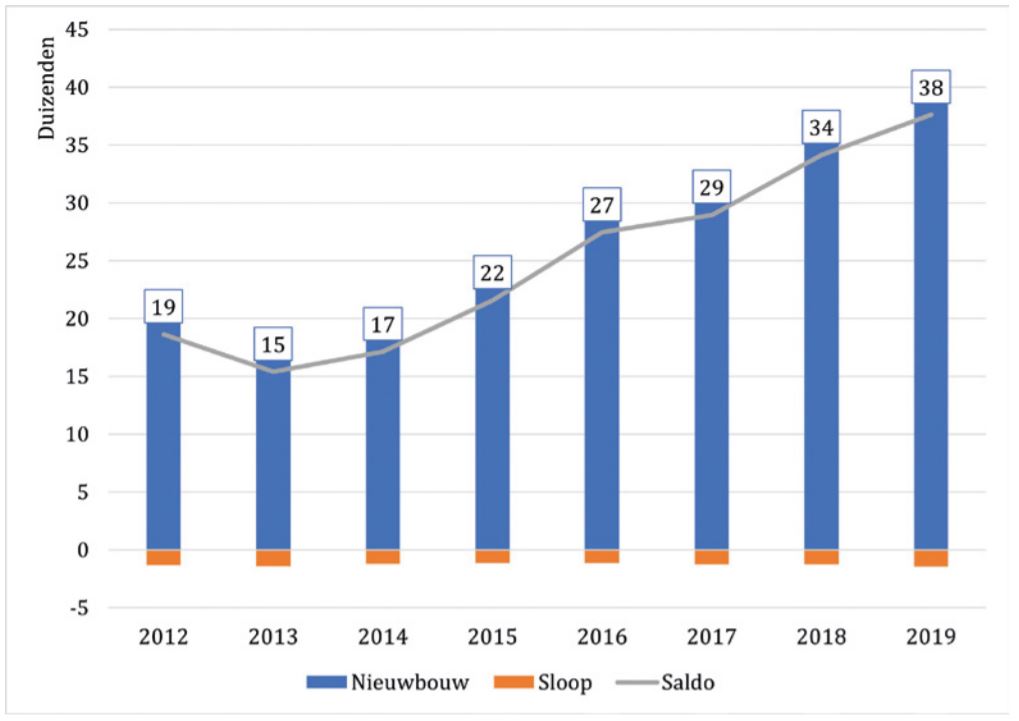 Figuur 1 : Het saldo van nieuwbouw en sloop van koopwoningen, 2012 – 2019