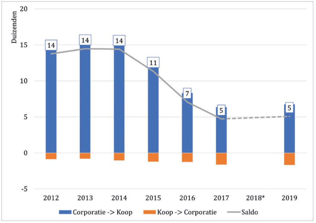 Figuur 2: Het saldo van de verkoop aan eigenaar-bewoners en de aankoop van koopwoningen door woningcorporaties