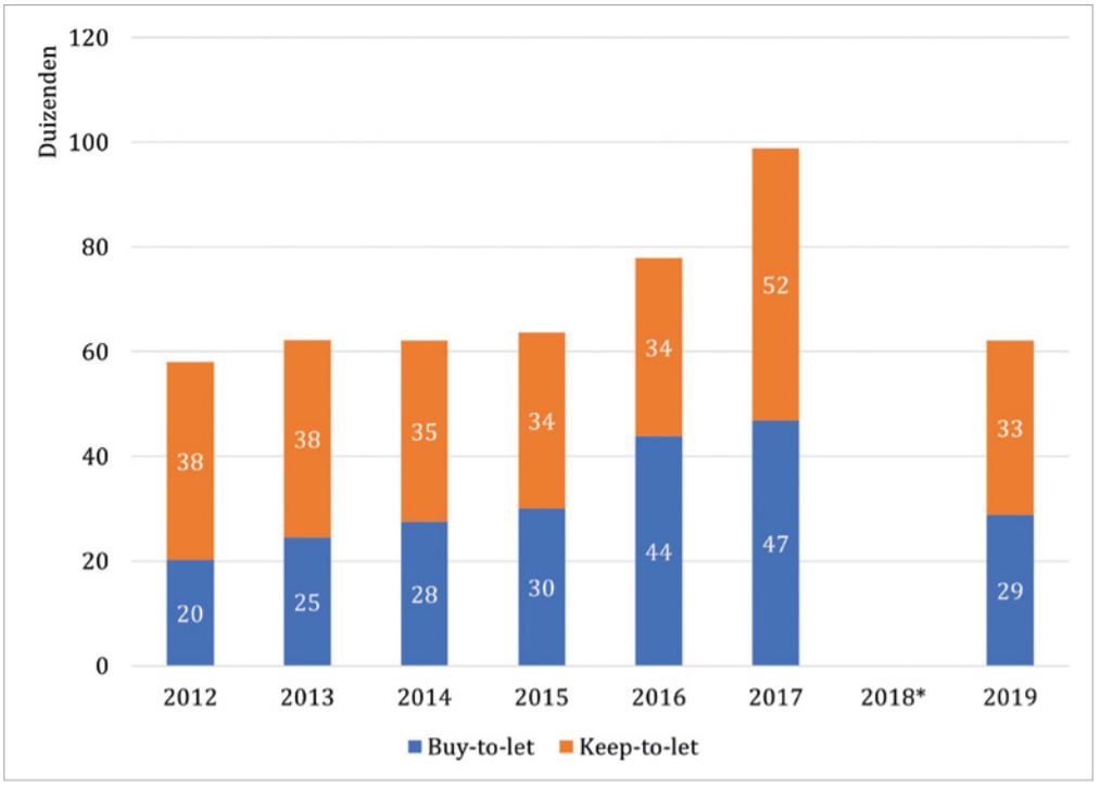 Figuur 3: De omvang van ‘buy-to-let’ en ‘keep-to-let’, 2012 – 2019