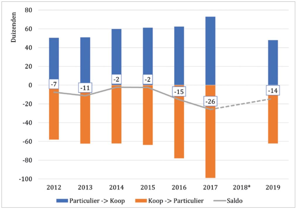 Figuur 4: Het saldo van aankoop en verkoop van koopwoningen door particuliere beleggers