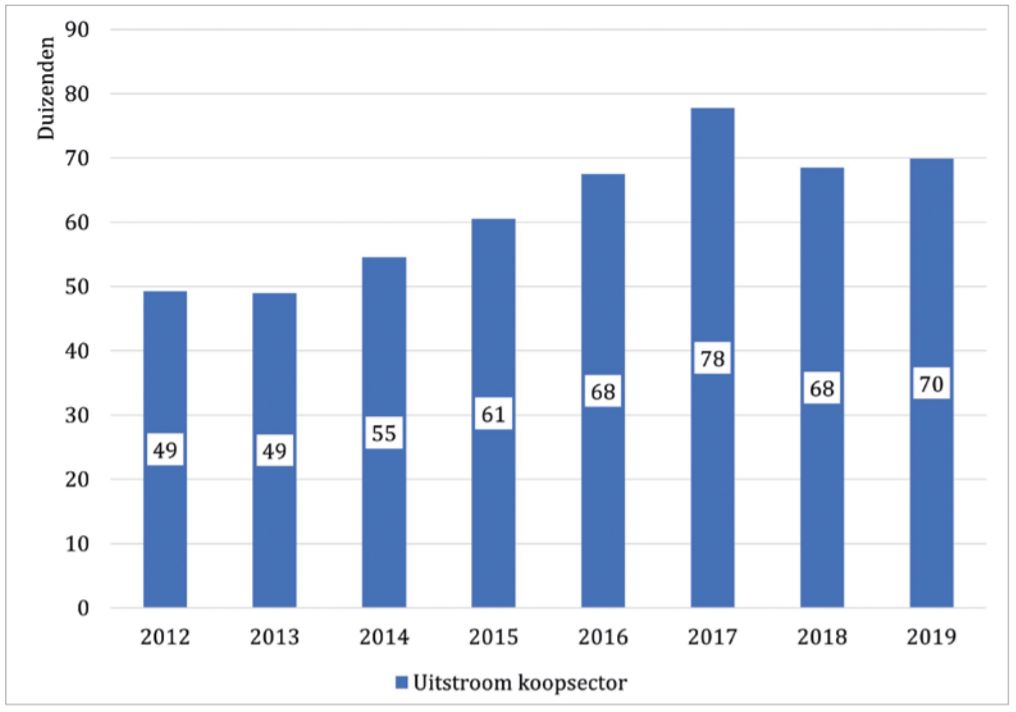 Figuur 5: De omvang van de uitstroom uit de koopsector