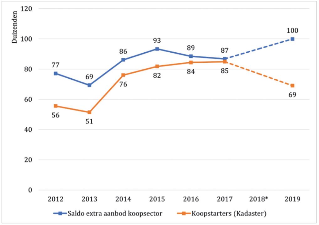 Figuur 6: Het saldo van het extra aanbod voor koopstarters en het aantal geslaagde koopstarters