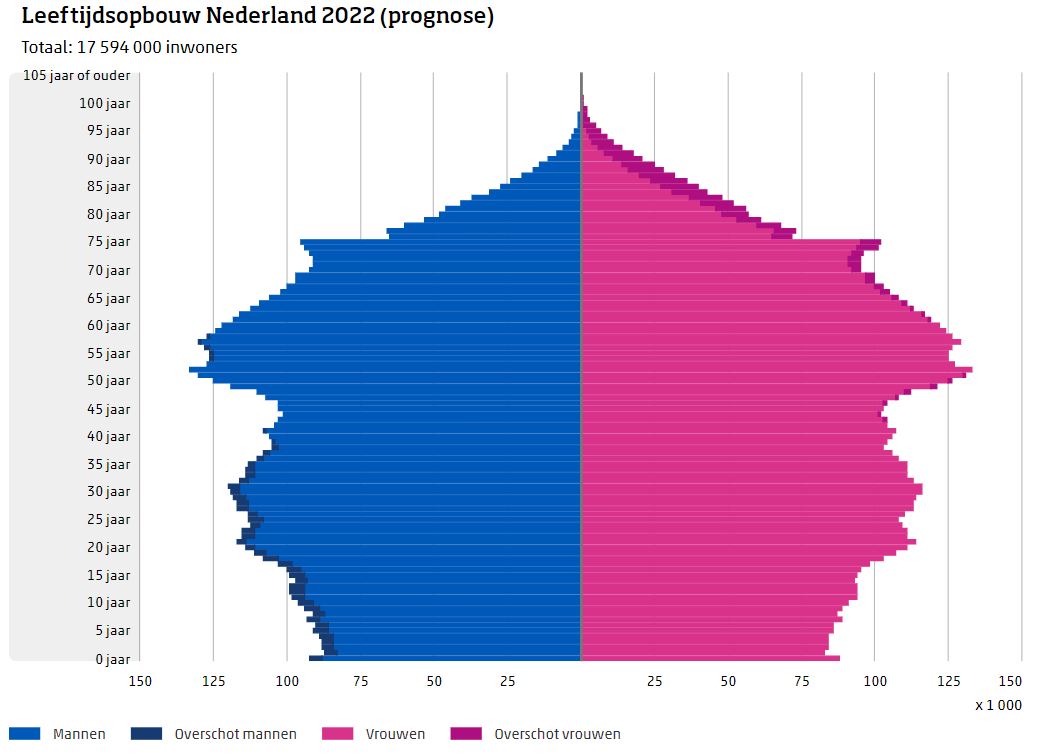 Leeftijdsopbouw Nederland 2022 prognose