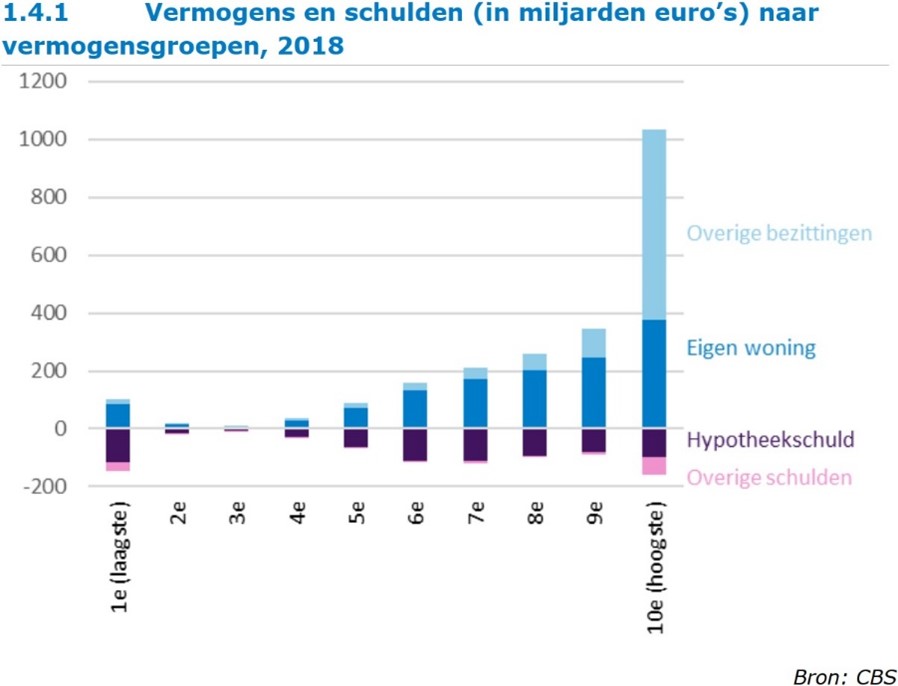 Vermogens en schulden naar vermogensgroepen 2018