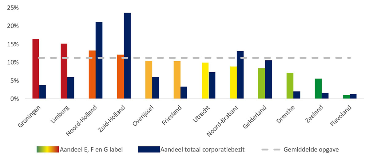 TE VERDUURZAMEN OPGAVE EN BEZIT TEN OPZICHTE VAN HET TOTAAL BEZIT PER PROVINCIE
