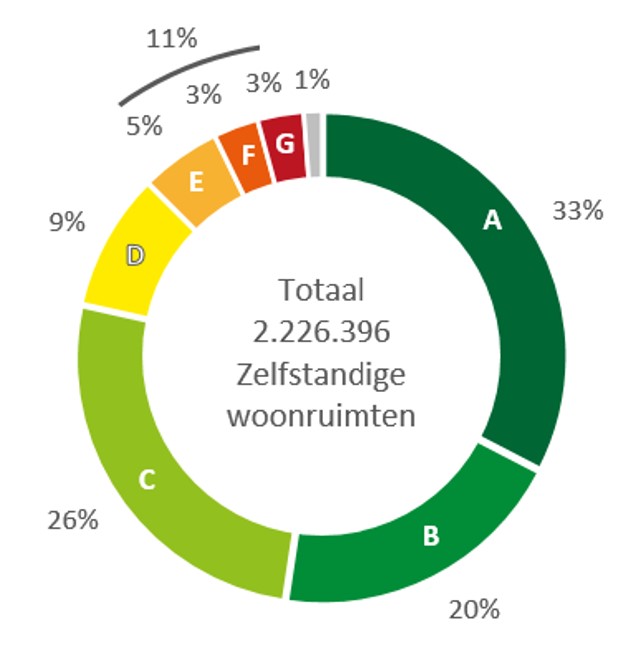 VERDELING ENERGIELABEL (DPI 2021)