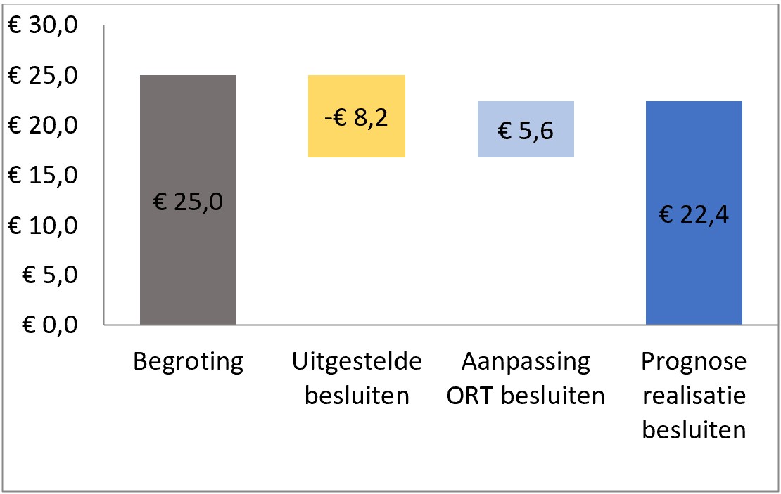 Realisatie besluiten t/m Q2-2023