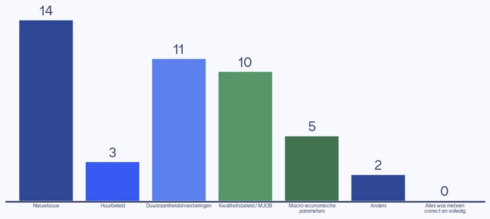 welke input van de MJB wijzigt het vaakst?