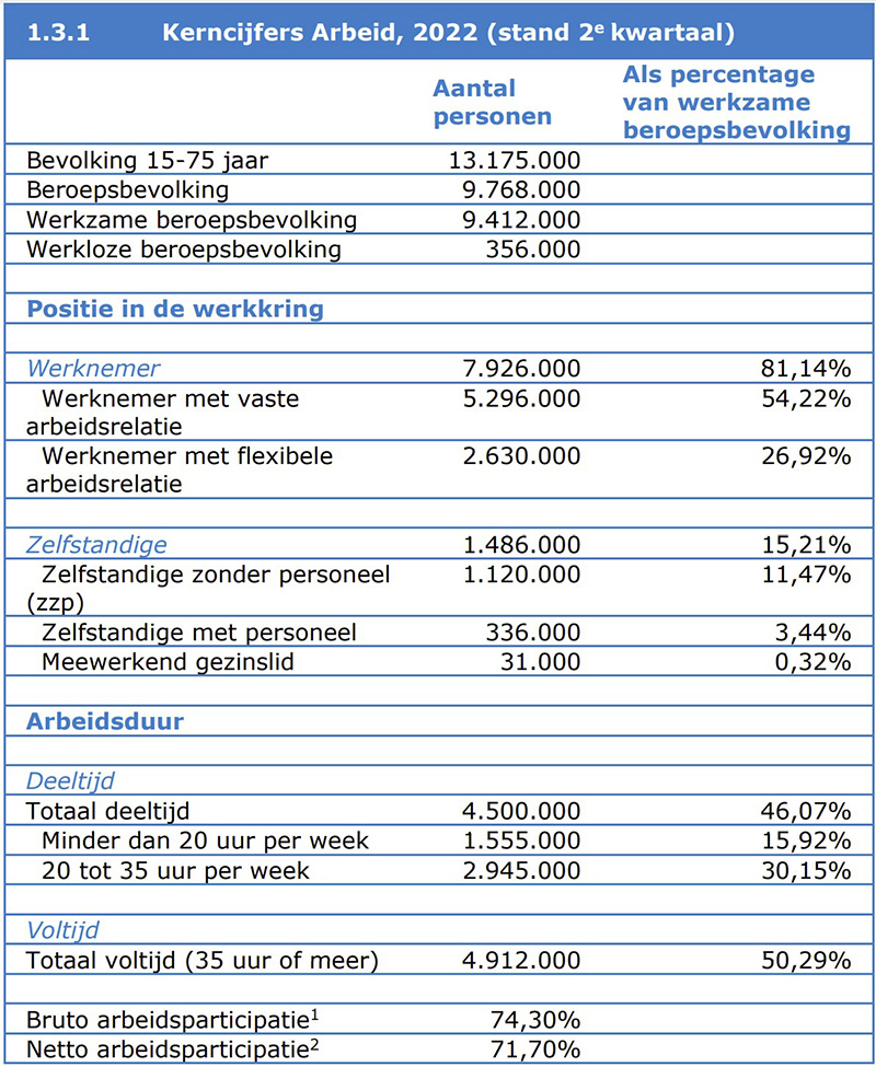 Kerncijfers Arbeid, 2022 (stand 2e kwartaal)