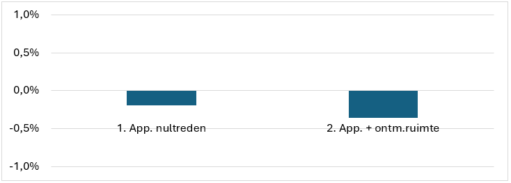 Rendement (IRR) op nultredenwoningen en geclusterde woningen