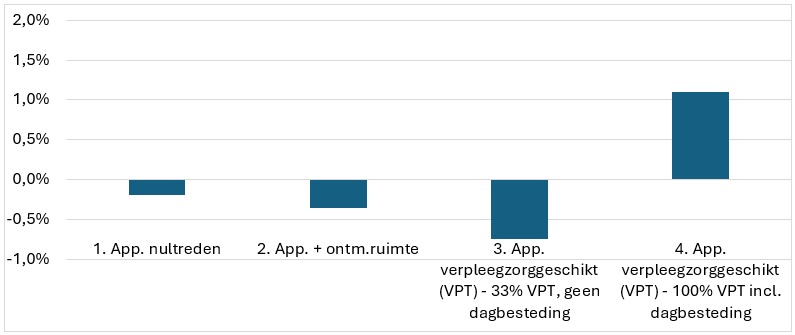 Rendement (IRR) op zorggeschikte woningen